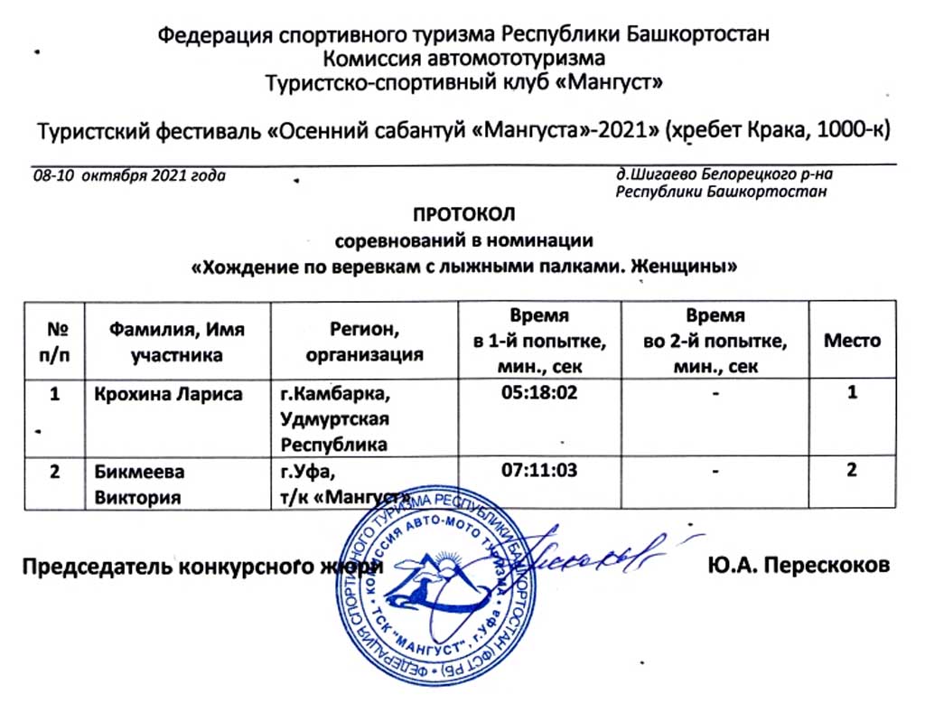 Туристский фестиваль «Осенний сабантуй «Мангуста»-2021» (хребет Крака,  1000-к) успешно завершен! | Республиканский центр туризма